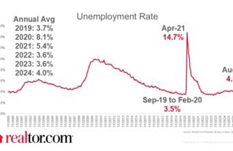 Why February ‘Soft Surprise’ Jobs Report Shouldn’t Temper Cautious Optimism for Spring Housing
