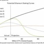 Ethereum considers staking reward model change to boost ETH price outlook
