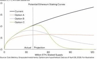 Ethereum considers staking reward model change to boost ETH price outlook