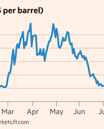 Oil hits $100 for first time since July